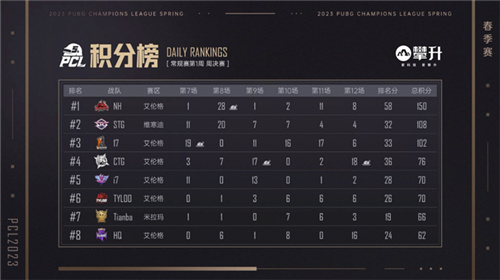 PCL2023春季赛第一周赛程回顾,NH战队王者归来称霸榜首