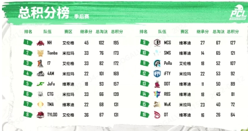 2022 PCL春季赛季后赛完美收官,NH战队狭路相逢勇者胜!