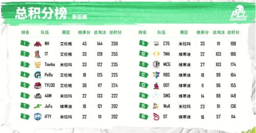 2022 PCL春季赛季后赛完美收官,NH战队狭路相逢勇者胜!