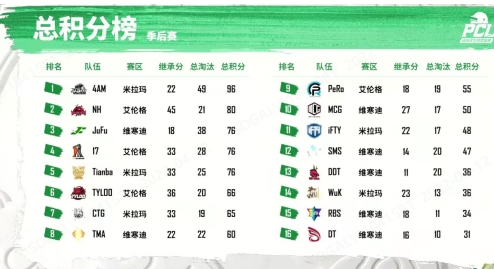 2022 PCL春季赛季后赛完美收官,NH战队狭路相逢勇者胜!