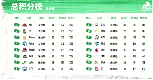 2022 PCL春季赛季后赛完美收官,NH战队狭路相逢勇者胜!