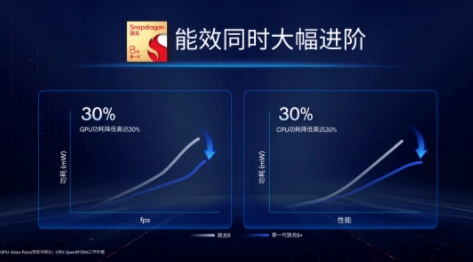 更强更凉更省电的骁龙8+发布,买旗舰机请等下半年