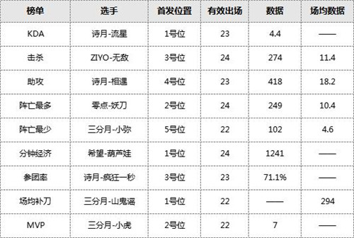 诗月&三分月提前锁定季后赛,MPL常规赛本周收官