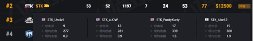 PCL赛区第二周迎来爆发,4AM获得PGI.S第二周周冠军!