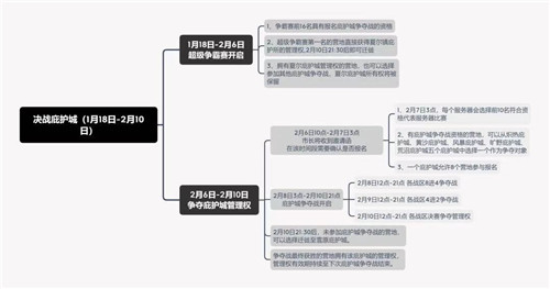 《明日之后》庇护城：探索末日大世界的更多可能 