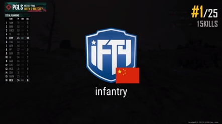 PCL赛区第二周迎来爆发,4AM获得PGI.S第二周周冠军!
