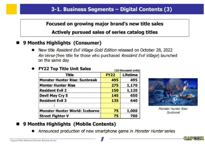 超4000万!Capcom称当前财年销量有望是史上最高一年
