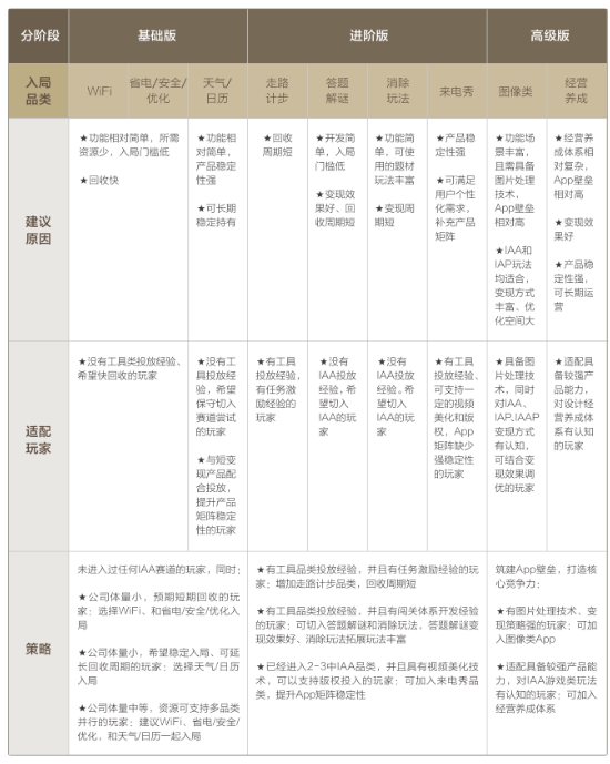 全家桶策略白皮书发布,激发IAA行业开发者生意新思路