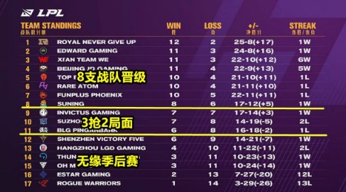 SN零封LNG后8个名额确定，IG躺着晋级