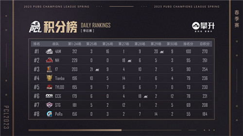 PCL2023春季赛完美落幕,4AM战队不破不立再现巅峰!