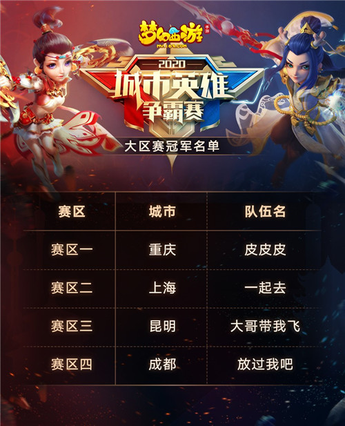 群雄汇聚,《梦幻西游》手游2020城市英雄争霸赛大区赛战果出炉
