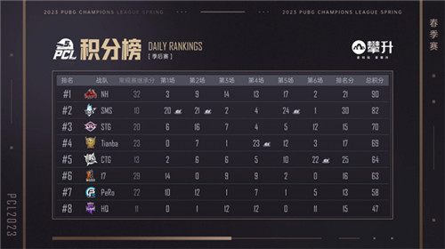 PCL2023春季赛完美落幕,4AM战队不破不立再现巅峰!