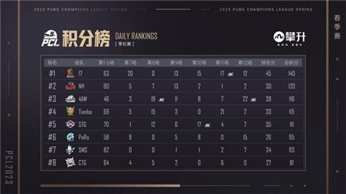 PCL2023春季赛完美落幕,4AM战队不破不立再现巅峰!