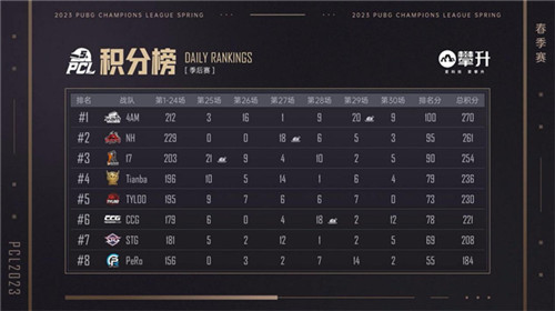 PCL2023春季赛完美落幕,4AM战队不破不立再现巅峰!
