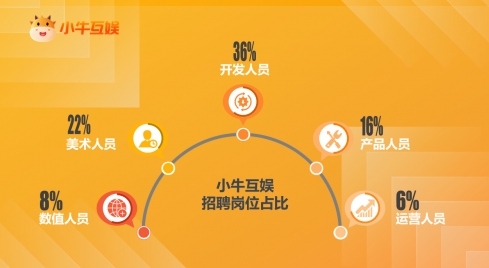 小牛互娱逆势广发英雄帖,背后是深耕游戏、走向海外的野心