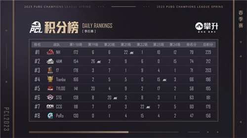 PCL2023春季赛完美落幕,4AM战队不破不立再现巅峰!