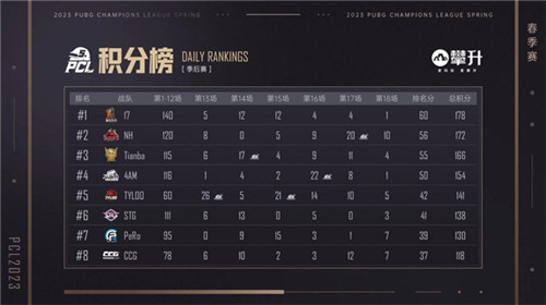 PCL2023春季赛完美落幕,4AM战队不破不立再现巅峰!