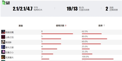 LLA赛区R7:一路逆袭,彩虹想照亮小组赛