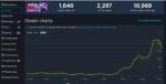 《漫威银河护卫队》Steam新史低 107元