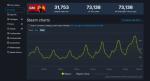 《荒野大镖客2》Steam在线峰值打破新纪录