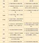 云顶之弈阵容羁绊加成触发方法